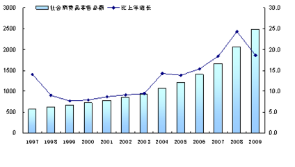 2009年重庆市国民经济和社会发展统计公报